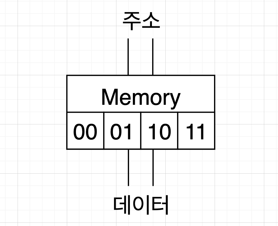 4비트 메모리