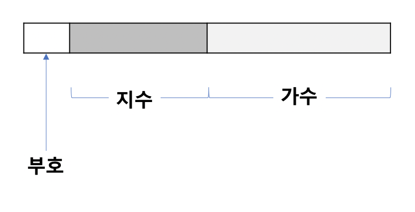 부동 소수점 구조