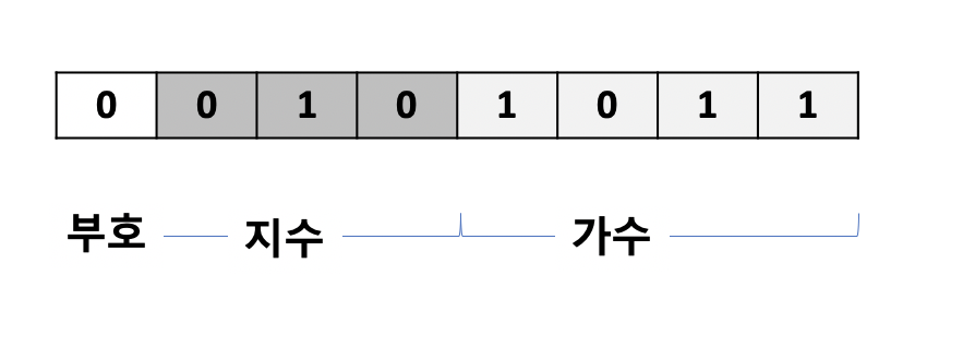 8비트 부동 소수점 예제