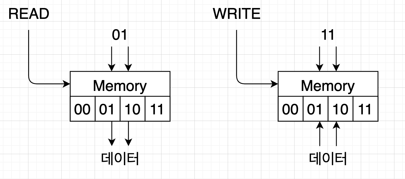 메모리 읽고 쓰기