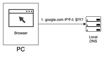 반복적 질의 1단계