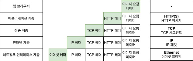 TCP/IP 각 계층의 정보